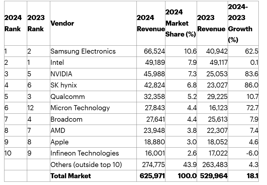 10 nh&agrave; cung cấp chất b&aacute;n dẫn h&agrave;ng đầu theo doanh thu, tr&ecirc;n to&agrave;n thế giới, năm 2024 (Triệu USD). Nguồn: Gartner.