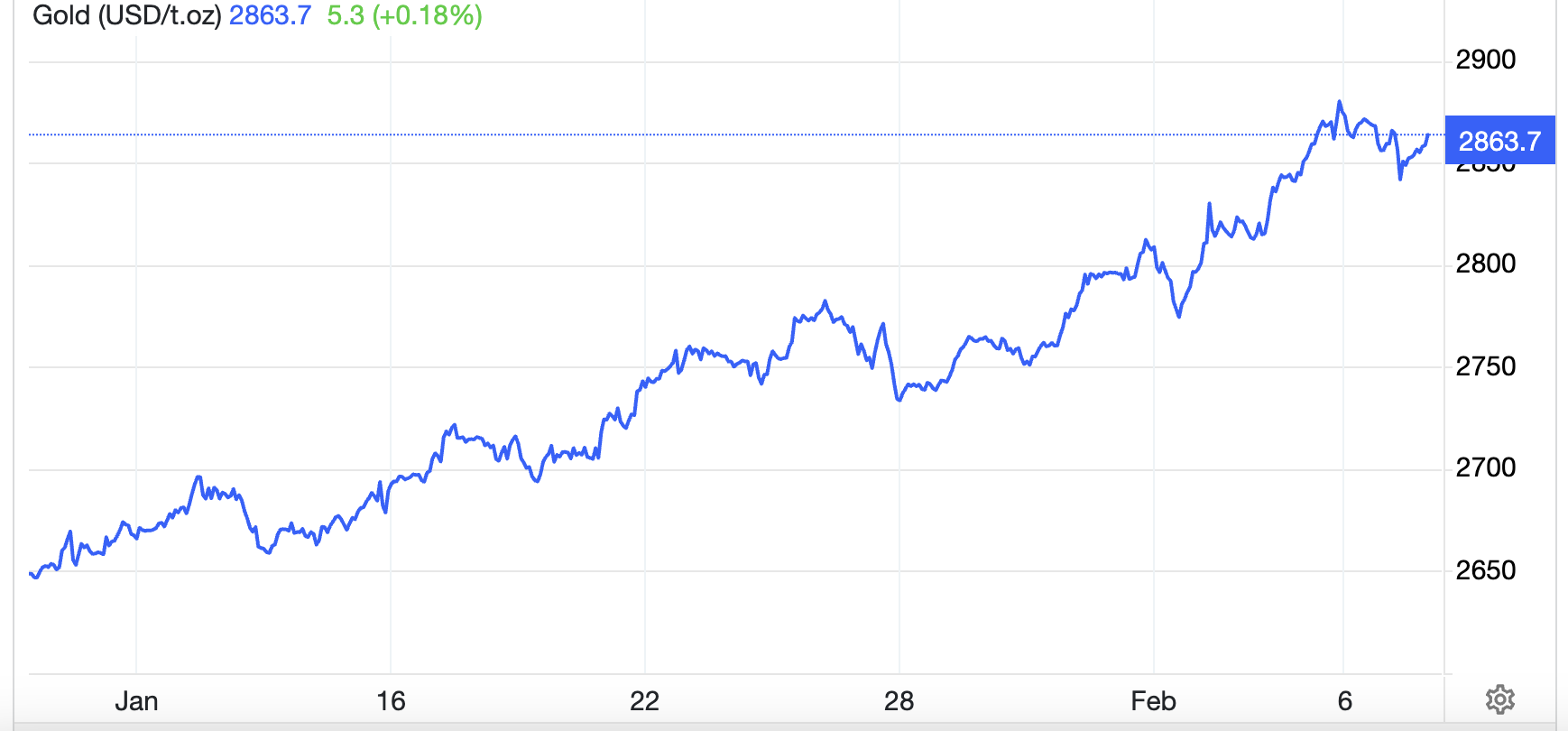Diễn biến giá vàng thế giới 1 tháng qua. Đơn vị: USD/oz - Nguồn: Trading Economics.