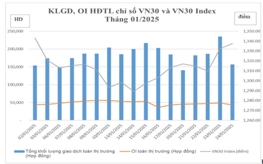 Biến động KLGD, KL hợp đồng mở VN30 và chỉ số VN30.