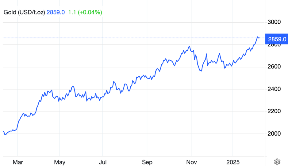 Diễn biến giá vàng thế giới. Đơn vị: USD/oz - Nguồn: Trading Economics.