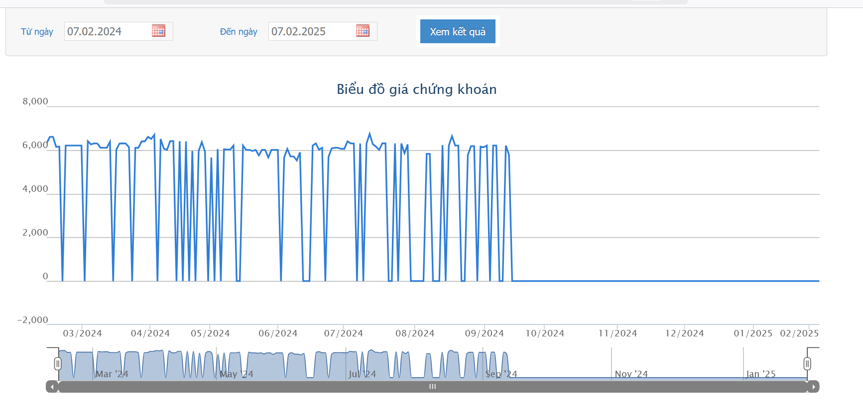 Sơ đồ giá cổ phiếu LEC trên HOSE.