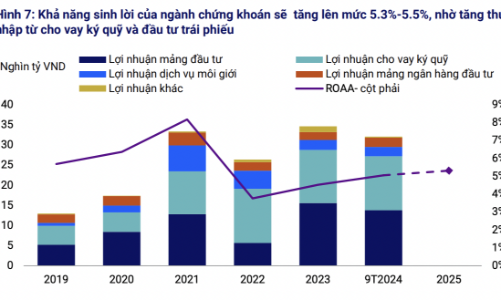 Dự báo lợi nhuận nhóm chứng khoán tăng 25% năm 2025