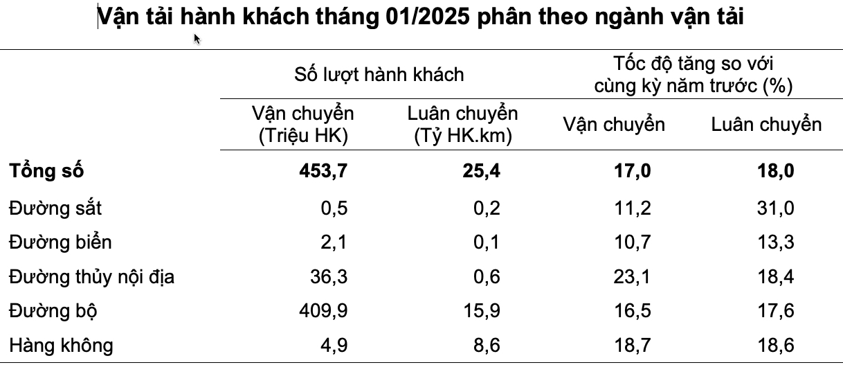 Tình hình vận tải hành khách tháng 1/2025. Nguồn: Tổng cục Thống kê.