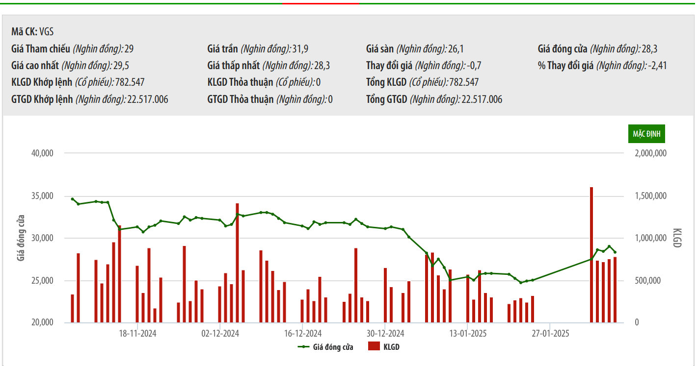 Sơ đồ giá cổ phiếu VGS trên HNX.