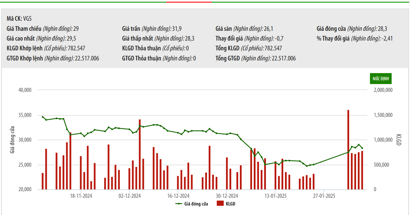 Ủy viên Hội đồng quản trị VGS kiên trì muốn bán hết cổ phiếu