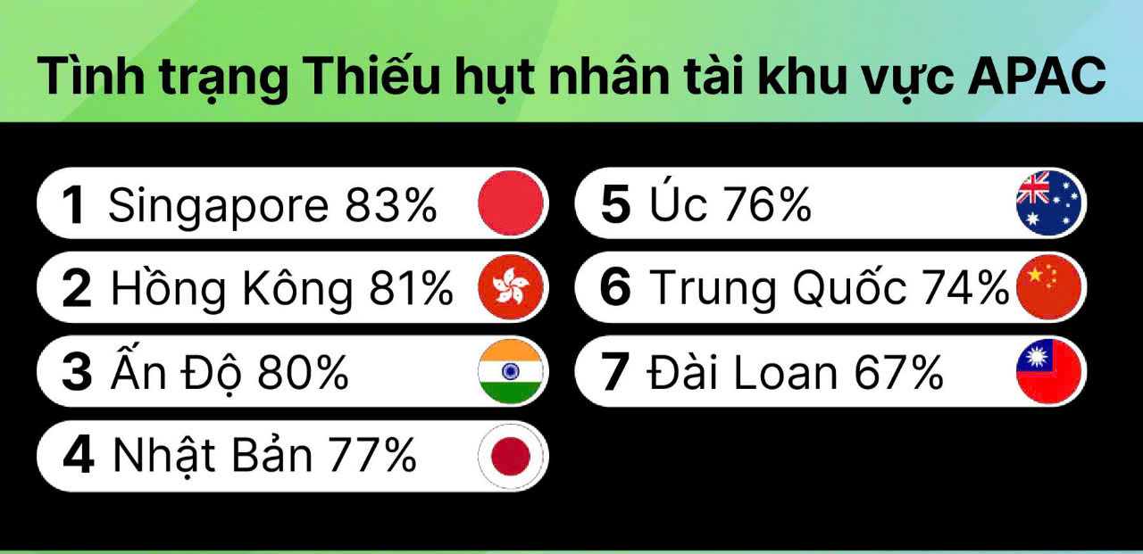 Tình trạng thiếu hụt nhân tài khu vực Châu Á - Thái Bình Dương. Ảnh: ManpowerGroup