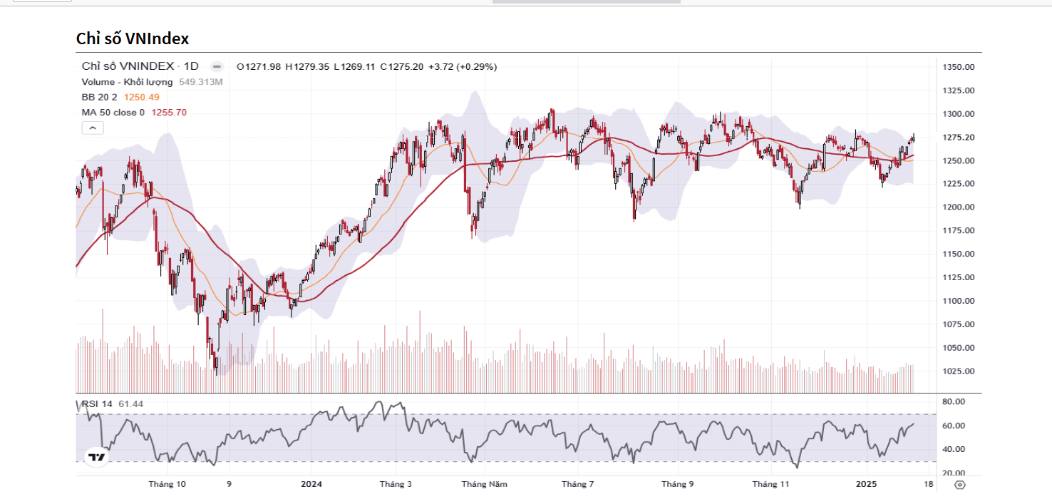 VN-Index có cơ hội kiểm định ngưỡng 1.300 điểm