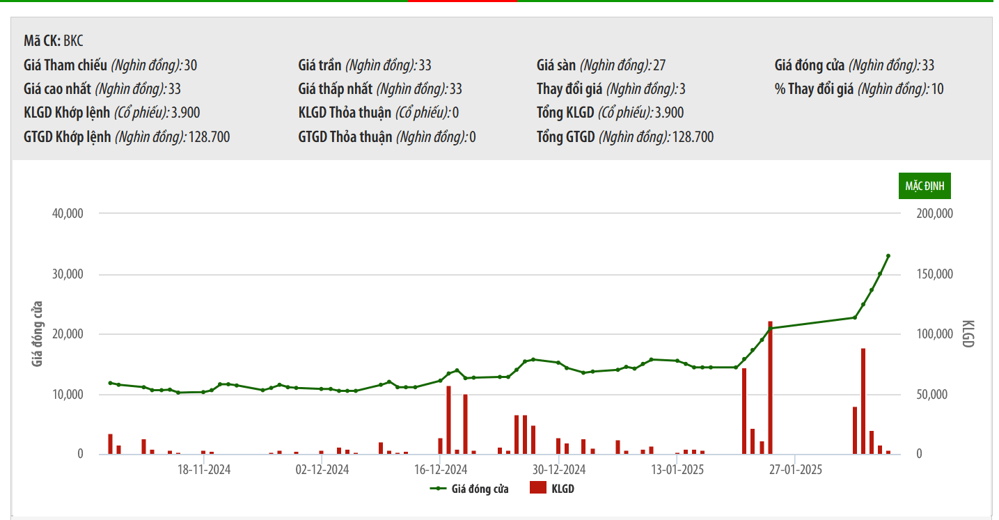 Sơ đồ giá cổ phiếu BKC trên HNX.