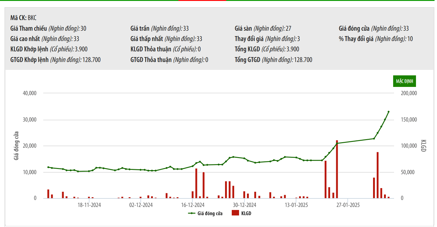 BKC nói gì về cổ phiếu tăng trần 5 phiên liên tiếp?