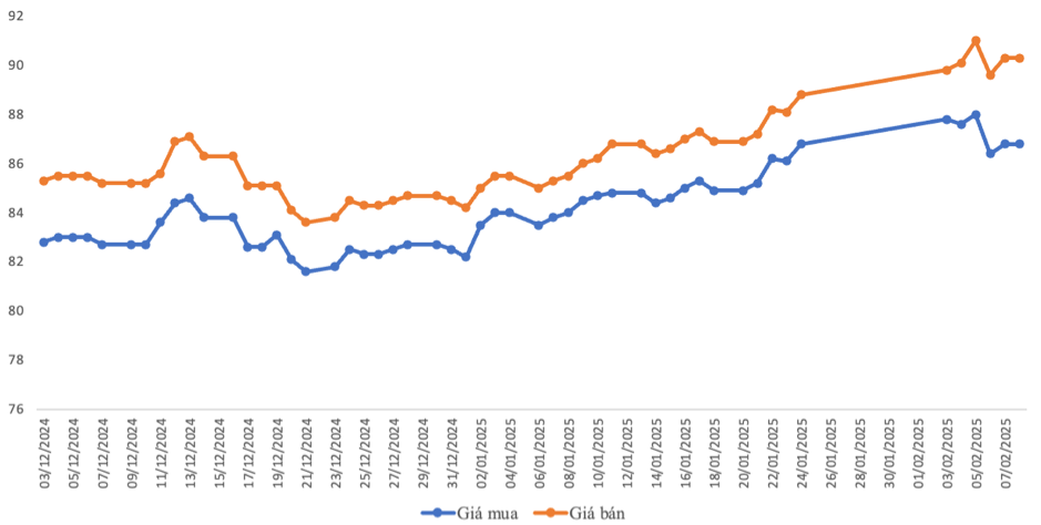 Diễn biến gi&aacute; v&agrave;ng miếng SJC từ đầu năm 2025. Đơn vị: triệu đồng/lượng &ndash; Nguồn: VnEconomy tổng hợp từ SJC.