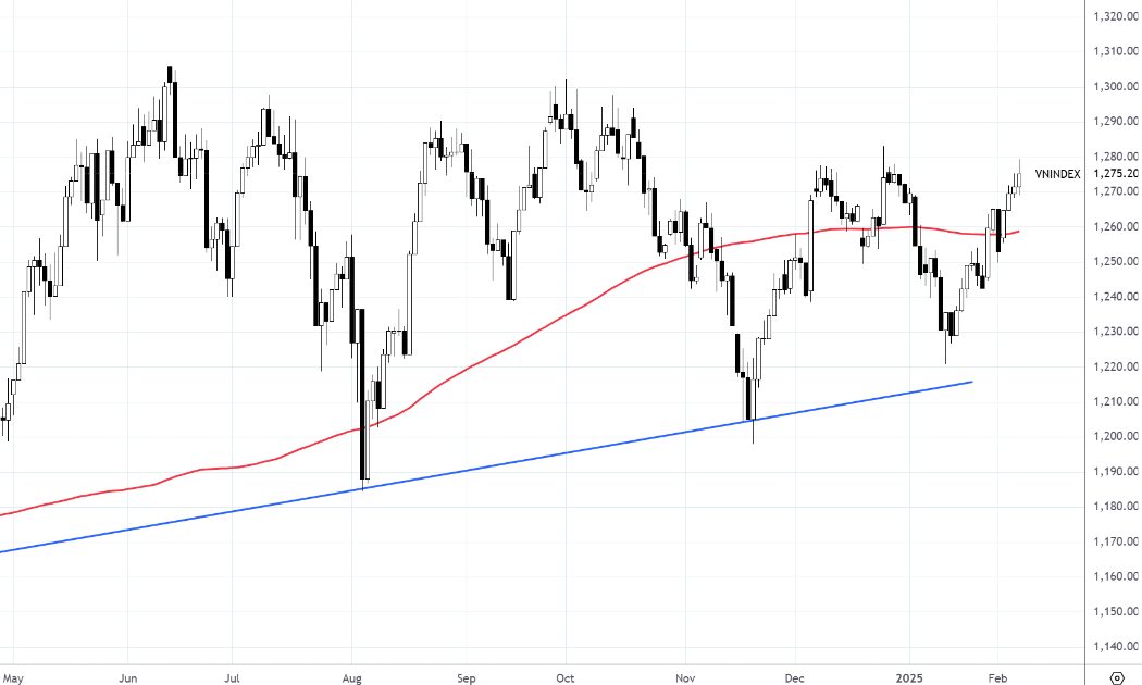 Diễn biến chỉ số VN-Index và đường trung bình 200 ngày (MA200).