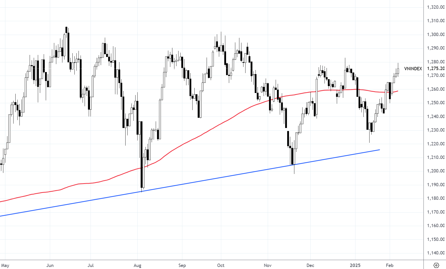 Xu thế dòng tiền: Cơ hội nào cho VN-Index kiểm định vùng 1300 điểm?