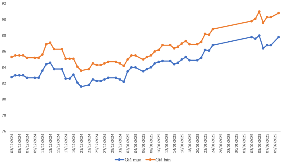Diễn biến gi&aacute; v&agrave;ng miếng SJC từ đầu năm 2025. Đơn vị: triệu đồng/lượng (Nguồn: VnEconomy tổng hợp từ SJC).