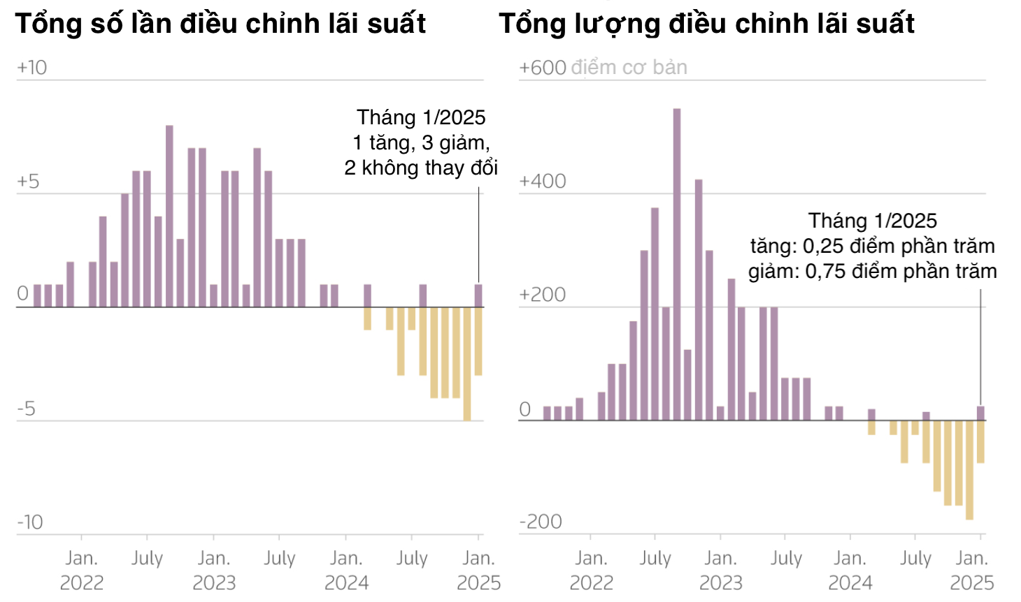 Tổng số lần điều chỉnh lãi suất (biểu đồ trái) và tổng lượng điều chỉnh lãi suất (biểu đồ phải) mỗi tháng của các ngân hàng trung ương nhóm G10 gồm Mỹ, Anh, Australia, Na Uy, New Zealand, eurozone, Canada, Thụy Điển, Thụy Sỹ và Nhật Bản. (1 điểm phần trăm = 100 điểm cơ bản) -  Nguồn: LGSE/Reuters.