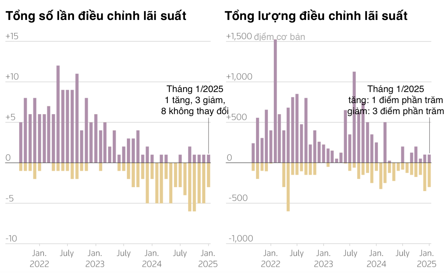 Tổng số lần điều chỉnh lãi suất (biểu đồ trái) và tổng lượng điều chỉnh lãi suất (biểu đồ phải) mỗi tháng của các ngân hàng trung ương nhóm 18 nền kinh tế mới nổi lớn gồm Brazil, Trung Quốc, Indonesia, Ấn Độ, Hàn Quốc, Mexico, Nga, Nam Phi, Thổ Nhĩ Kỳ, Thái Lan, Malaysia, Philippines, Israel, Cộng hòa Czech, Hungary, Ba Lan, Columbia, và Chile. (1 điểm phần trăm = 100 điểm cơ bản) - Nguồn: LGSE/Reuters.