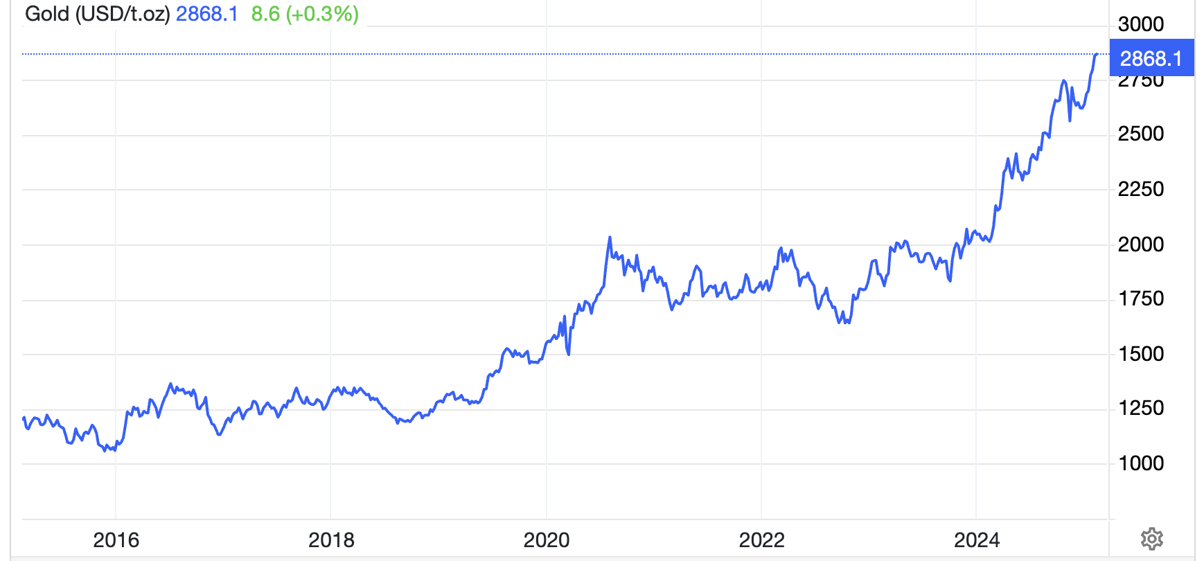 Diễn biến giá vàng thế giới 10 năm qua. Đơn vị: USD/oz - Nguồn: Trading Economics.