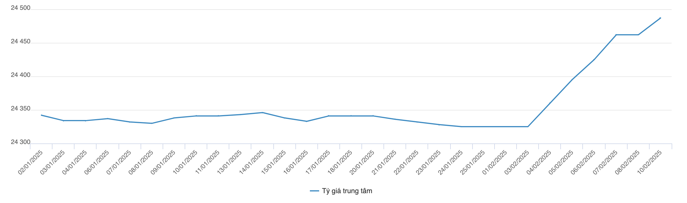 Diễn biến tỷ giá trung tâm từ đầu năm đến nay (VnEconomy tổng hợp từ NHNN)