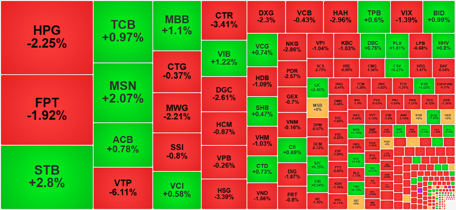 Nhóm thanh khoản cao nhất thị trường sáng nay cũng có một số mã xuất sắc.