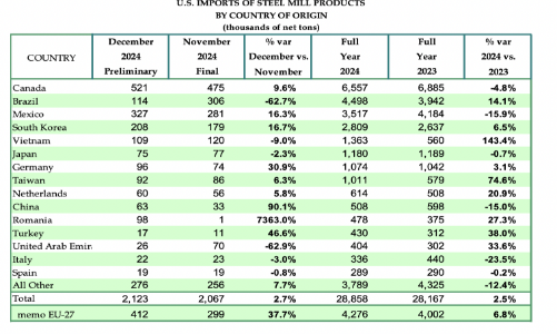 Mỹ đánh thuế 25% toàn bộ mặt hàng thép nhập khẩu, Việt Nam không ảnh hưởng, đây là lí do 