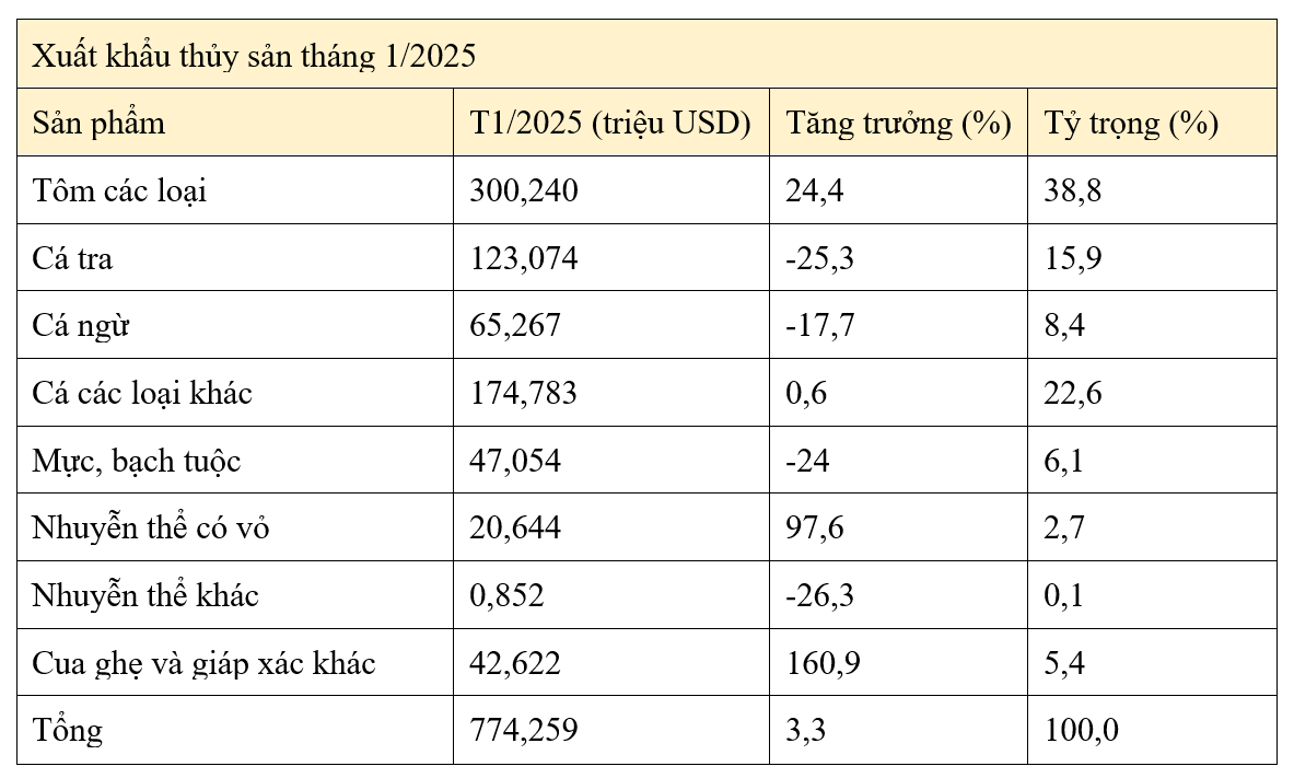 Xuất khẩu từng mặt hàng thuỷ sản trong tháng 1/2025. Nguồn: VASEP
