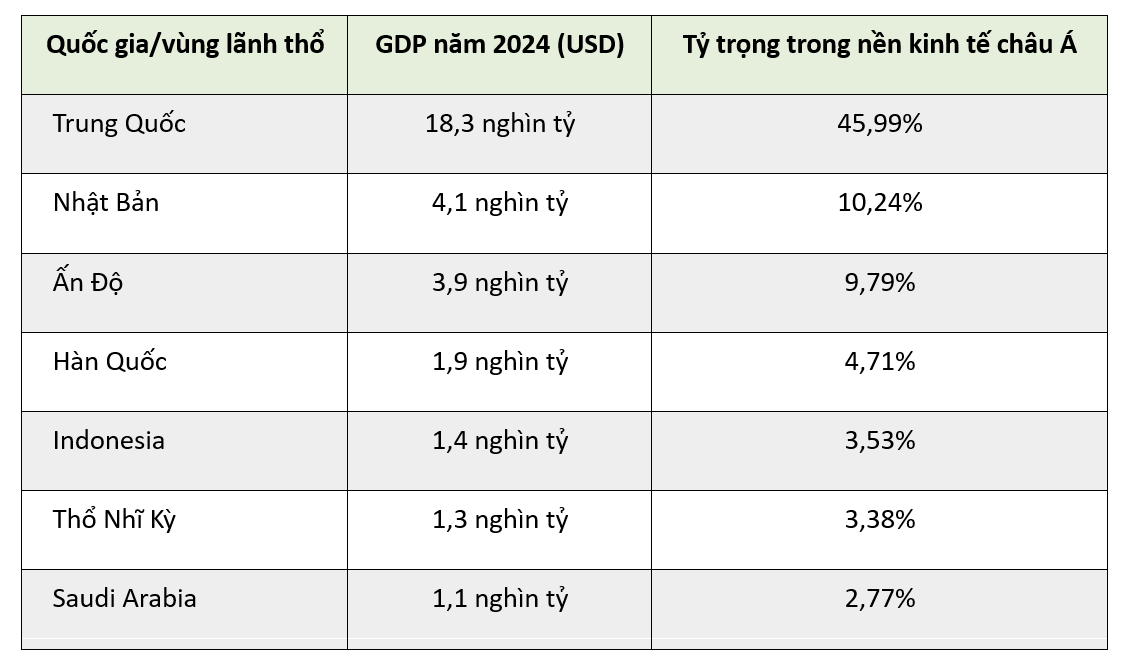 Top 10 nền kinh tế lớn nhất châu Á