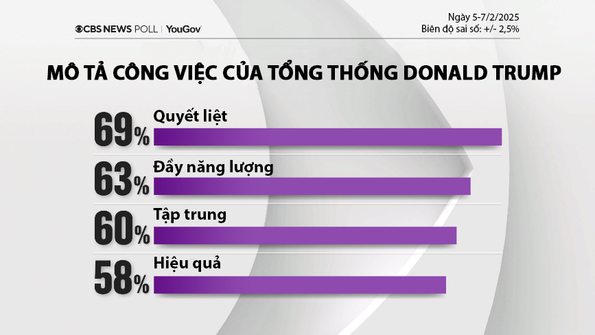 Đa số cử tri Mỹ bày tỏ sự ủng hộ với những hành động của ông Trump trong gần 1 tháng đầu nhiệm kỳ - Nguồn: CBS News