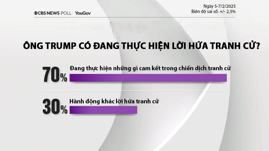 Đa số cử tri Mỹ nhận định ông Trump đang hành động đúng những gì đã cam kết trong chiến dịch tranh cử - Nguồn: CBS News