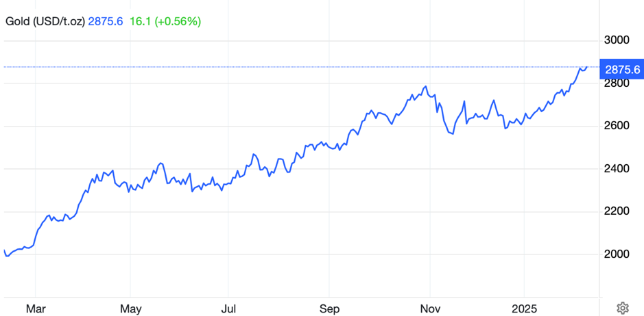 Diễn biến gi&aacute; v&agrave;ng thế giới. Đơn vị: USD/oz - Nguồn: Trading Economics.