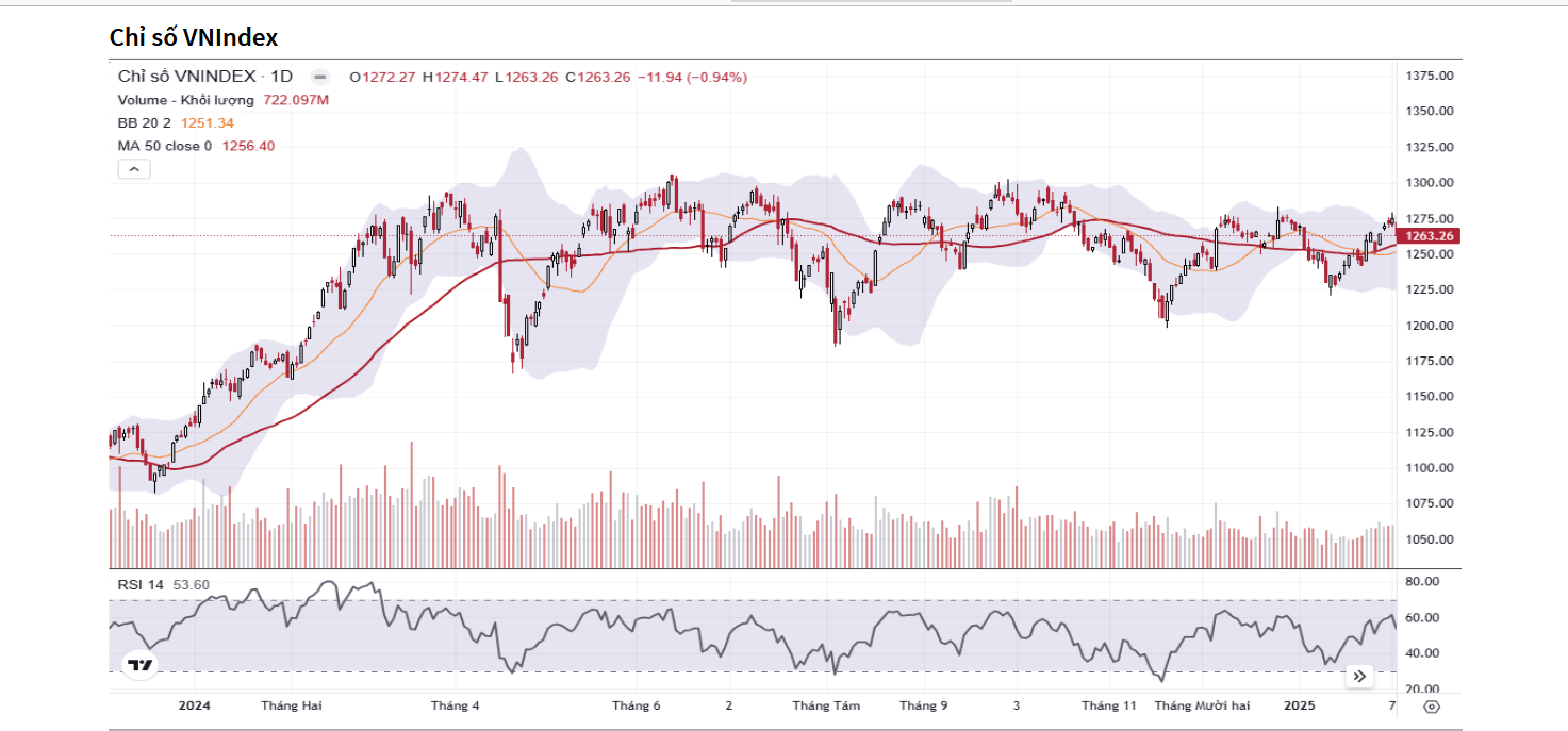 Công ty chứng khoán nhận định gì sau phiên bán tháo vì lo ngại thuế quan?