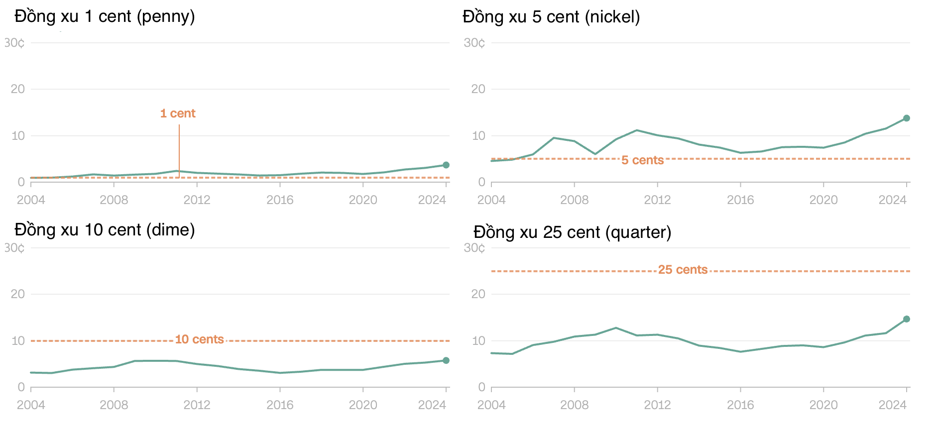Chi ph&iacute; sản xuất mỗi đồng tiền xu của Mỹ qua c&aacute;c năm - Nguồn: US Mint/CNN.