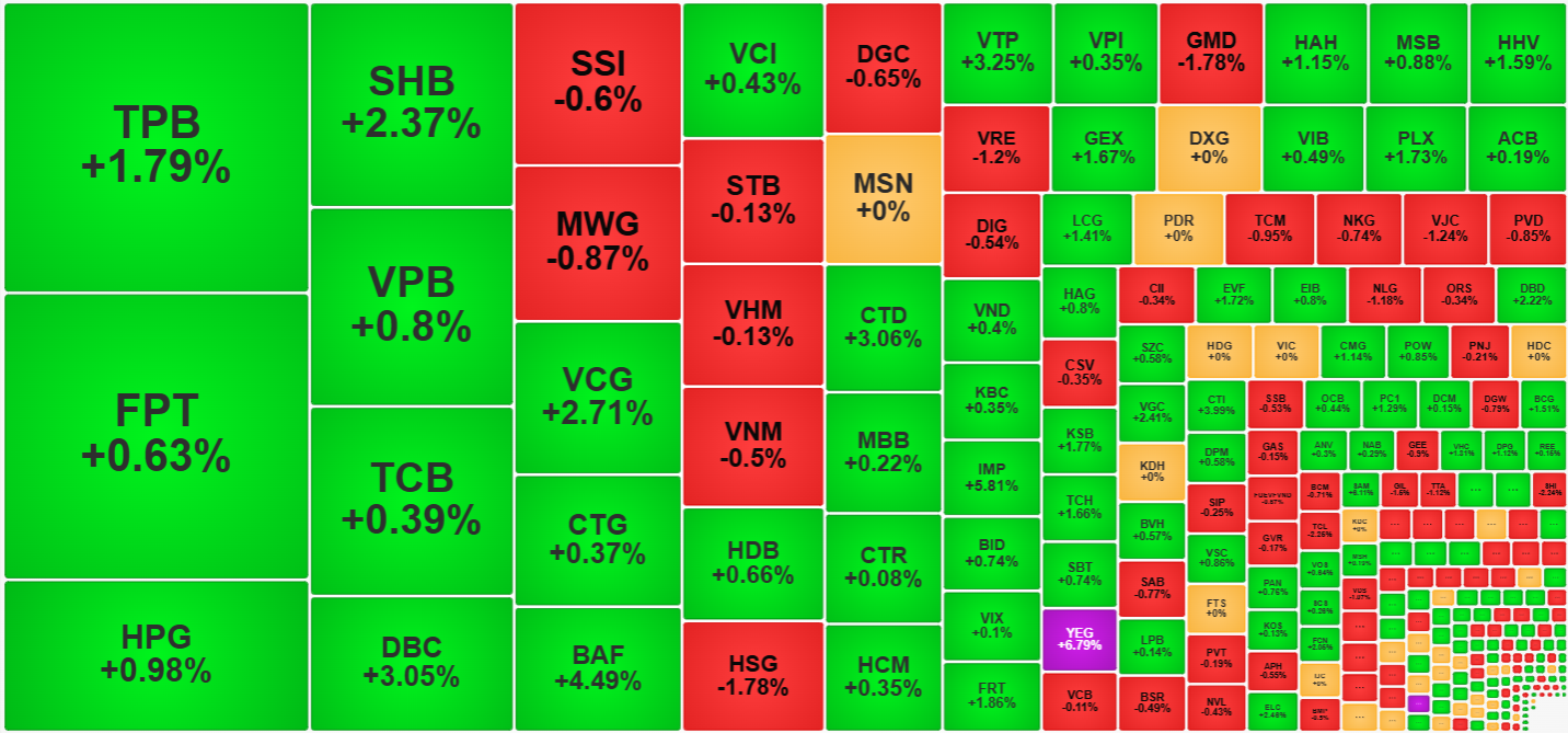 Trong nhóm cổ phiếu thanh khoản tốt nhất sáng nay, sắc xanh đã áp đảo.