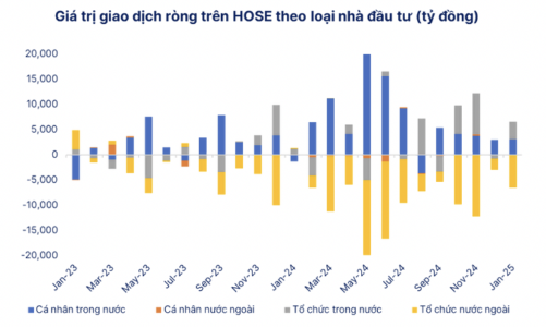 Tổ chức đầu tư nước ngoài tiếp tục bán ròng mạnh trên thị trường Việt Nam