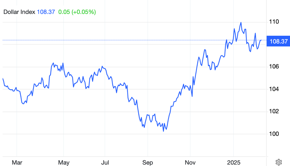 Diễn biến chỉ số Dollar Index  (Nguồn Trading Economics)