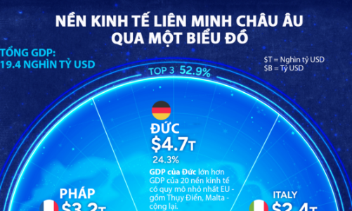 Nền kinh tế 19 nghìn tỷ USD của EU qua một biểu đồ