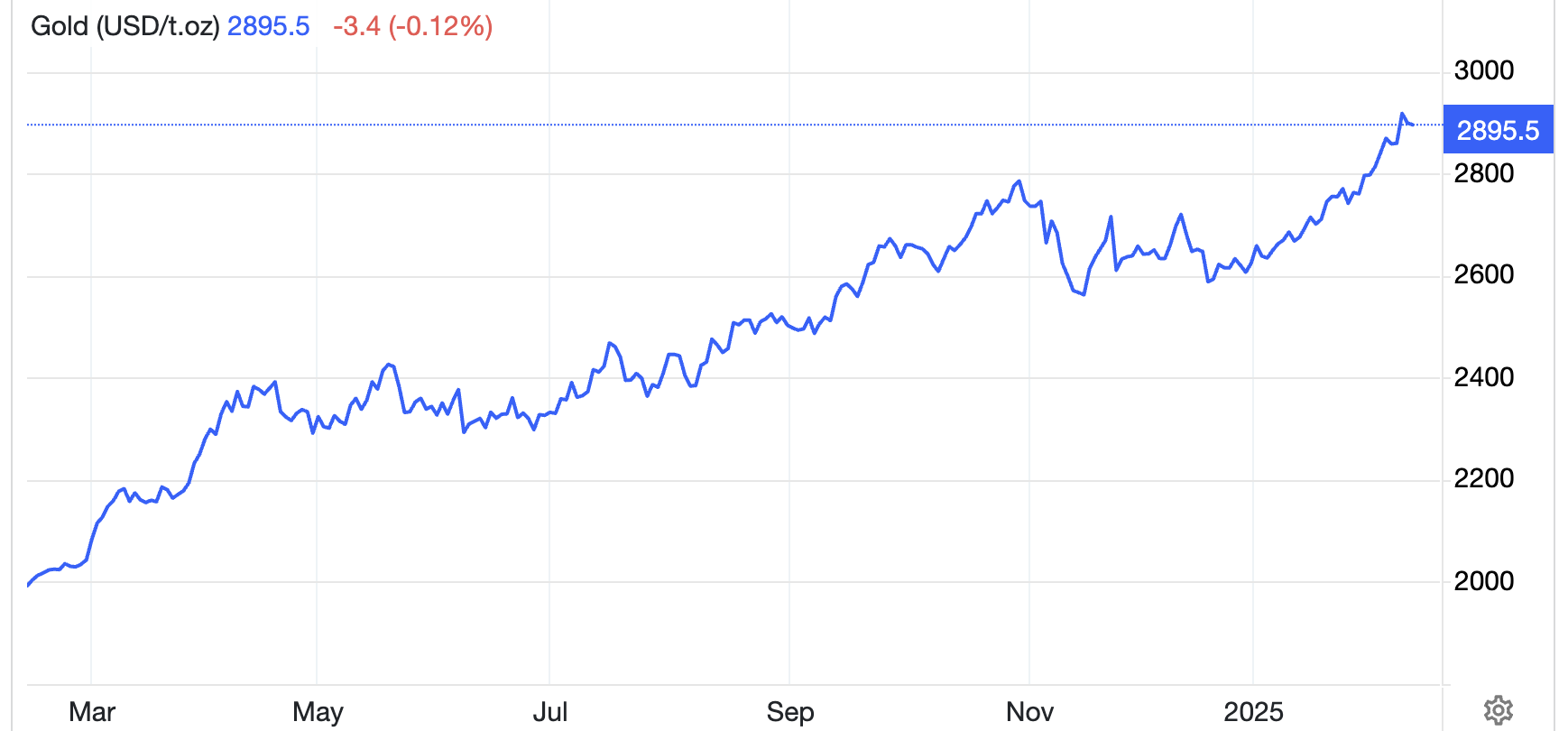 Diễn biến giá vàng thế giới 1 năm qua. Đơn vị: USD/oz - Nguồn: Trading Economics.