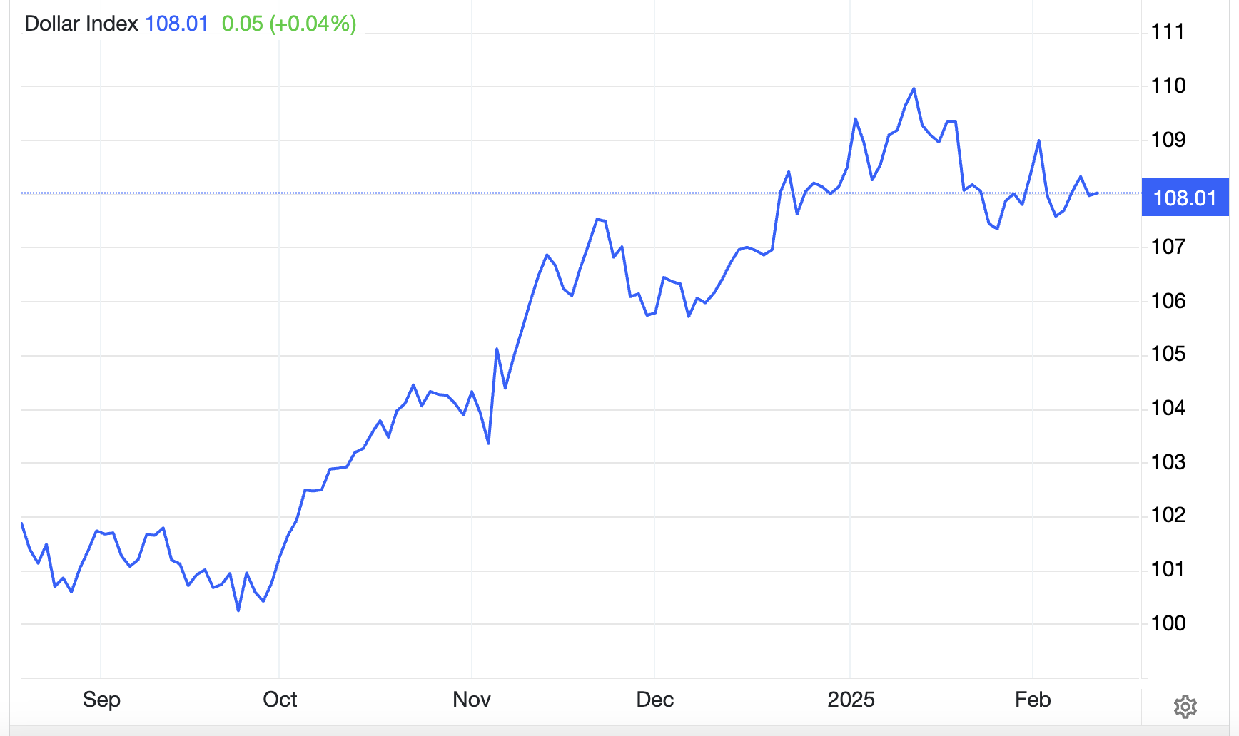 Diễn biến chỉ số Dollar Index 6 tháng qua - Nguồn: Trading Economics.