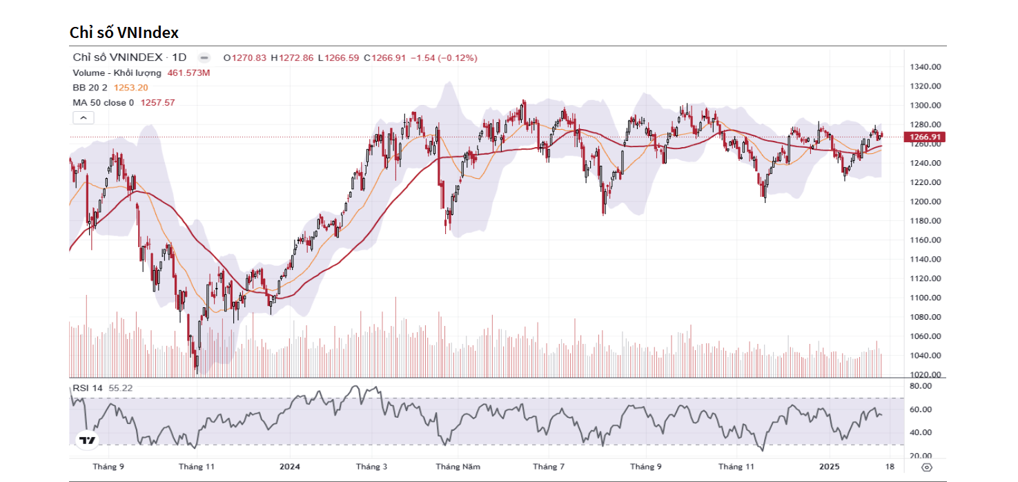 YSVN cho rằng thị trường có thể sẽ tiếp tục nhịp điều chỉnh trong phiên kế tiếp và mức 1.260 – 1.265 điểm được xem là vùng hỗ trợ gần nhất của chỉ số VN-Index. 