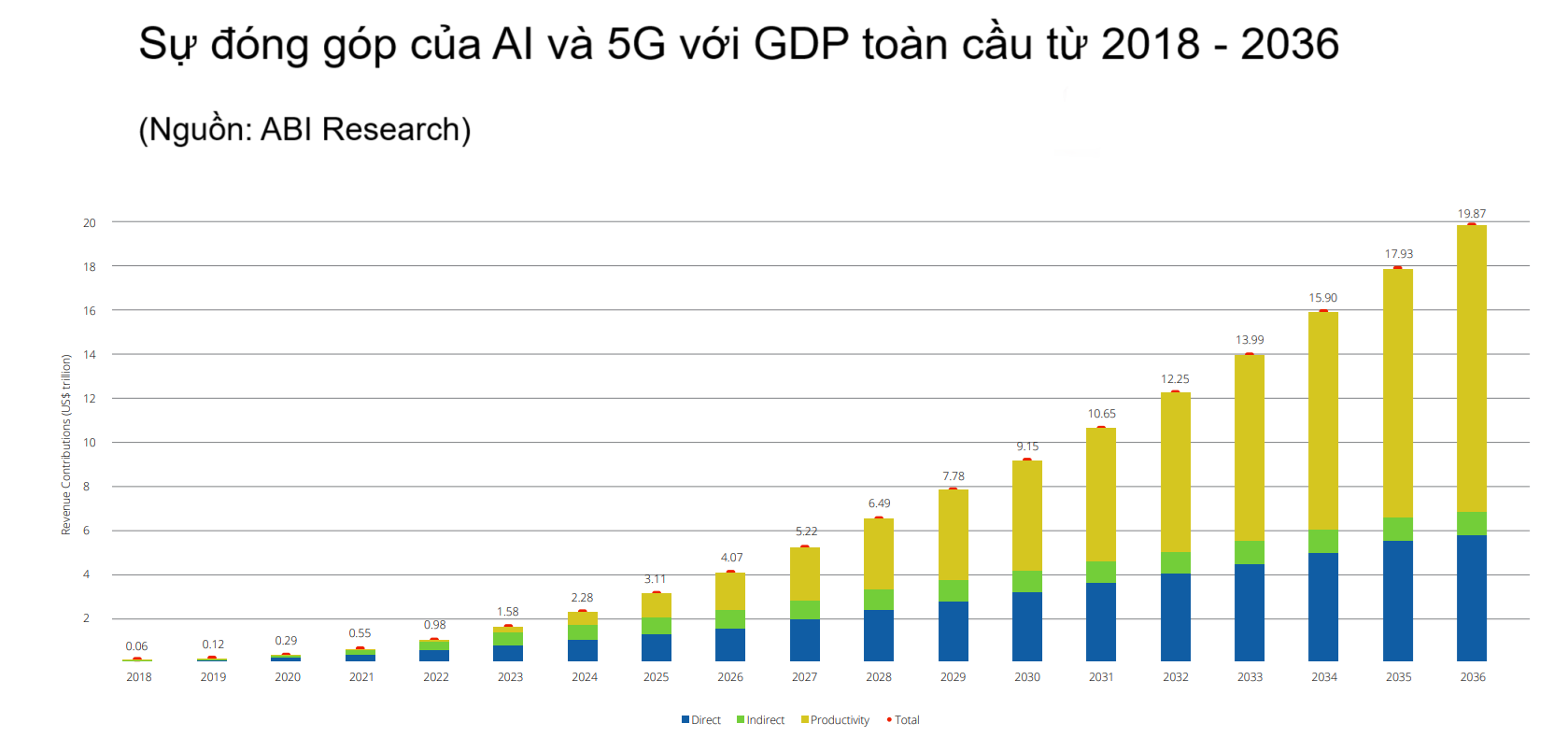 Theo dự báo của ABI Research, sự kết hợp AI và 5G sẽ mang lại 17,9 nghìn tỷ USD cho nền kinh tế toàn cầu vào năm 2035, hoặc 9,7% GDP toàn cầu