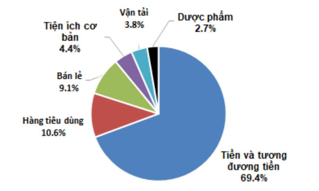 Quỹ đầu tư cổ phiếu tăng trưởng Ballad của SGI Capital chính thức đẩy mạnh giải ngân sau một thời gian năm giữ tiền mặt kỷ lục.