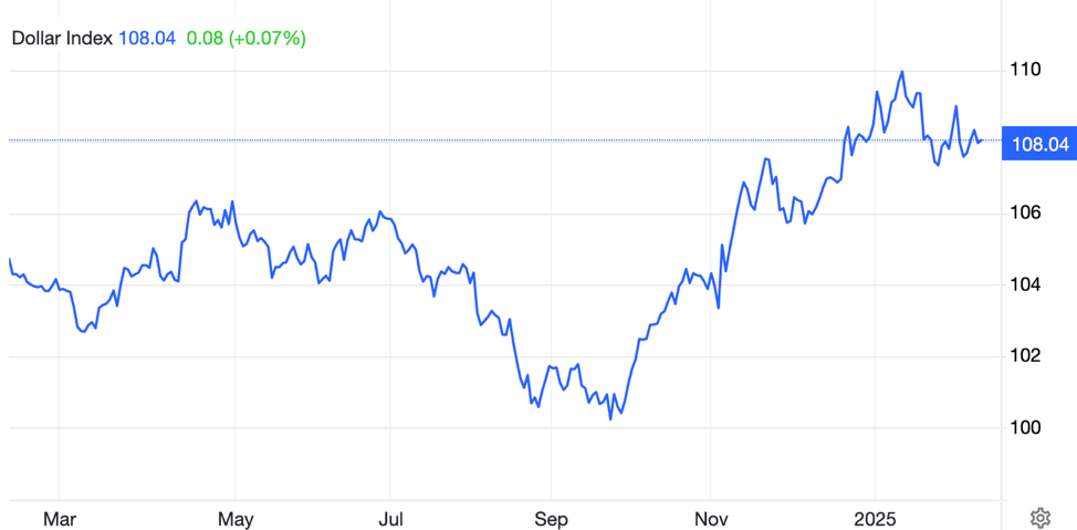 Diễn biến chỉ số Dollar Index  (Nguồn Trading Economics) 