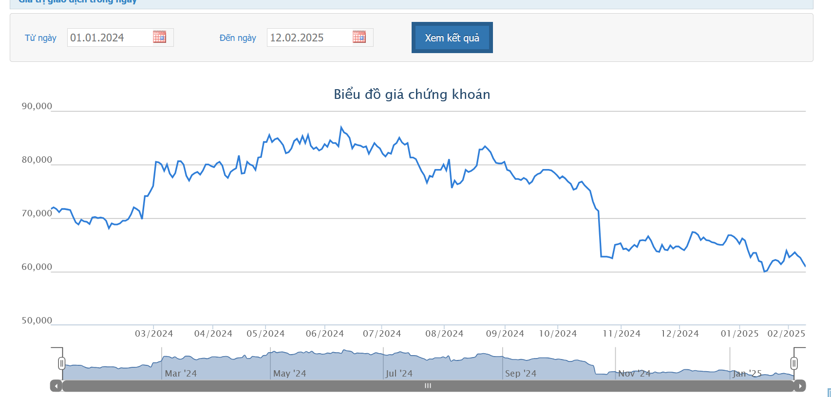 Sơ đồ giá cổ điều kien rut tien từ 1xbet GMD trên HOSE.