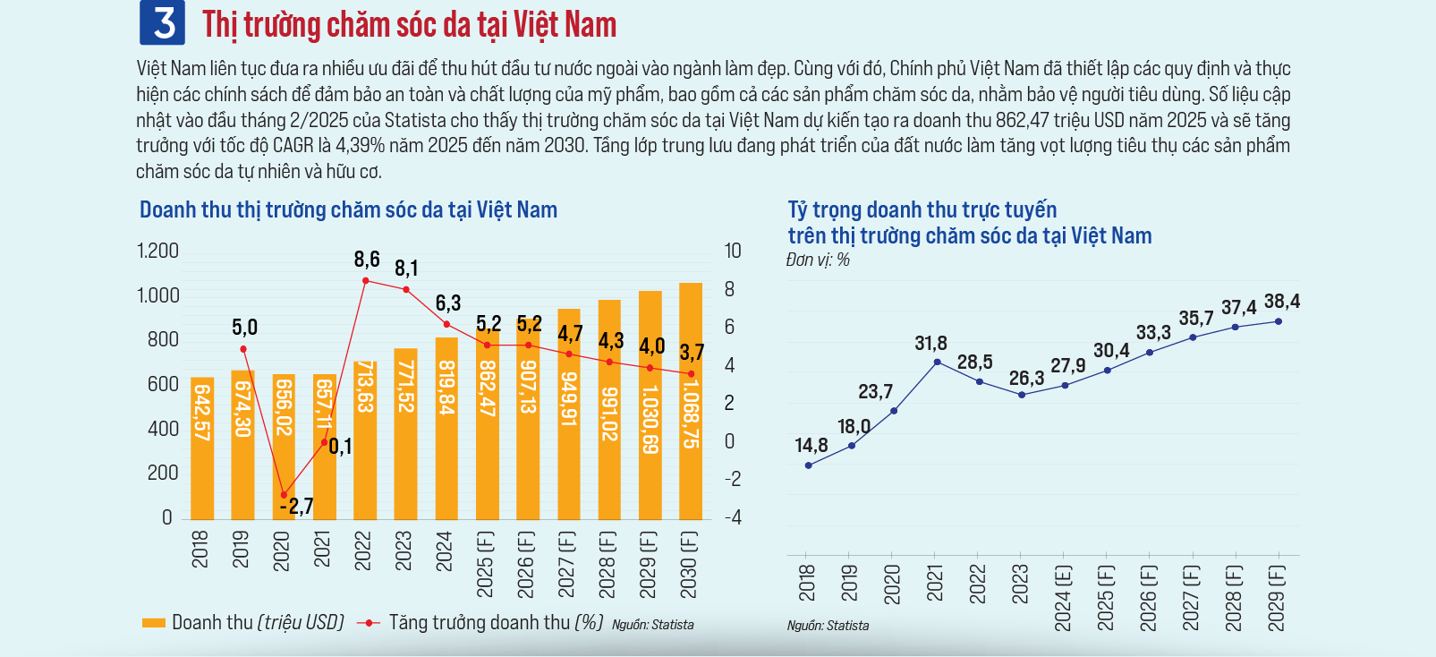 Ngành chăm sóc da: Xu hướng và dự đoán - Ảnh 4