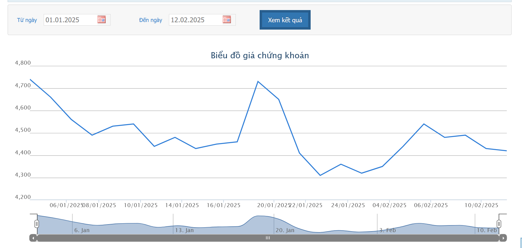 Quý 4 lãi gần 5,7 tỷ, HPX bị phạt thuế hơn 5 tỷ đồng