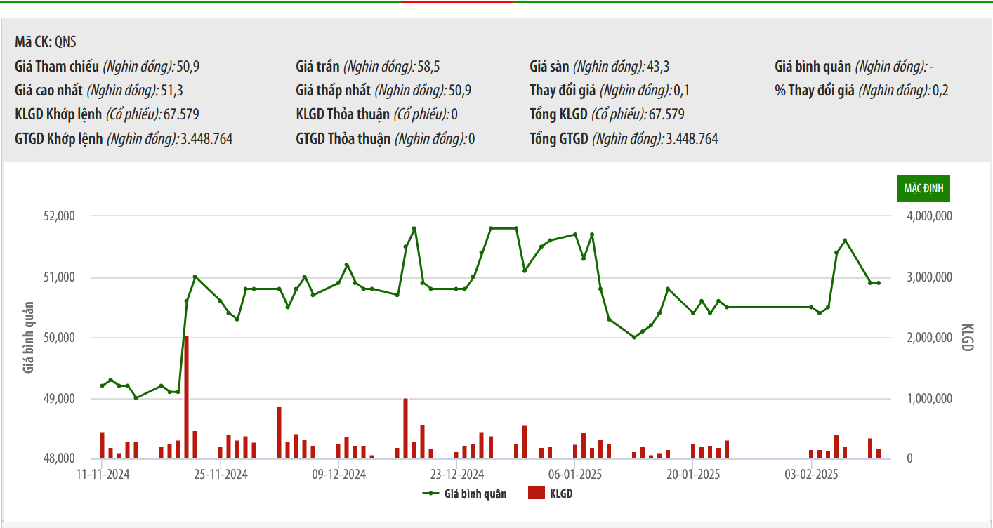Sơ đồ giá cổ phiếu QNS trên HNX.