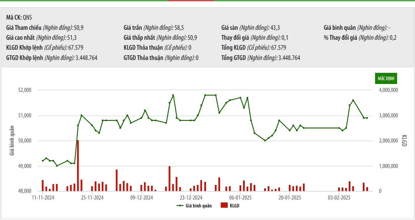 Phó Chủ tịch Hội đồng quản trị QNS tiếp tục đăng ký mua 1 triệu cổ phiếu