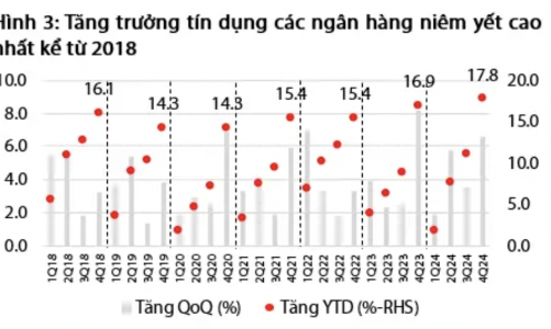 Lợi nhuận tăng cao, nợ xấu giảm, cổ phiếu ngân hàng sẽ được tái định giá 