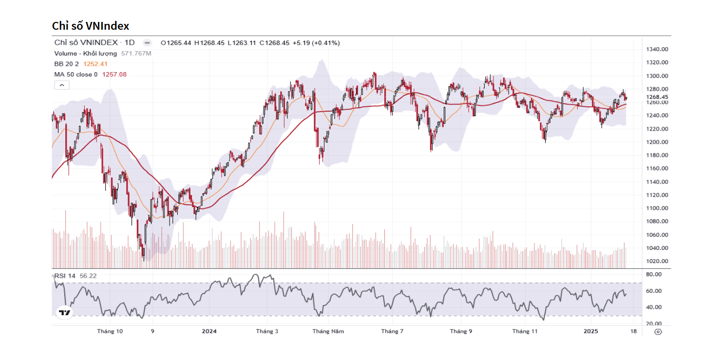 Dòng tiền bắt đáy quay trở lại nhưng tín hiệu điều chỉnh còn hiện hữu