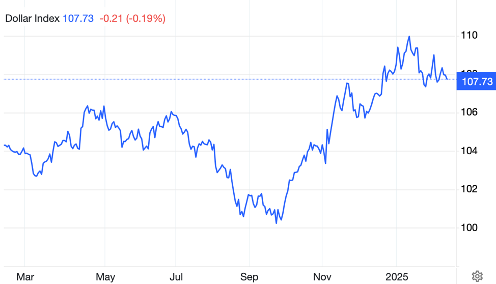 Cập nhật lúc 11h30 ngày 13/2 (theo giờ Việt Nam), chỉ số Dollar Index đảo chiều suy yếu 0,24% so với ngày 12/2, xuống còn 107,67 điểm (Nguồn: Trading Economics)