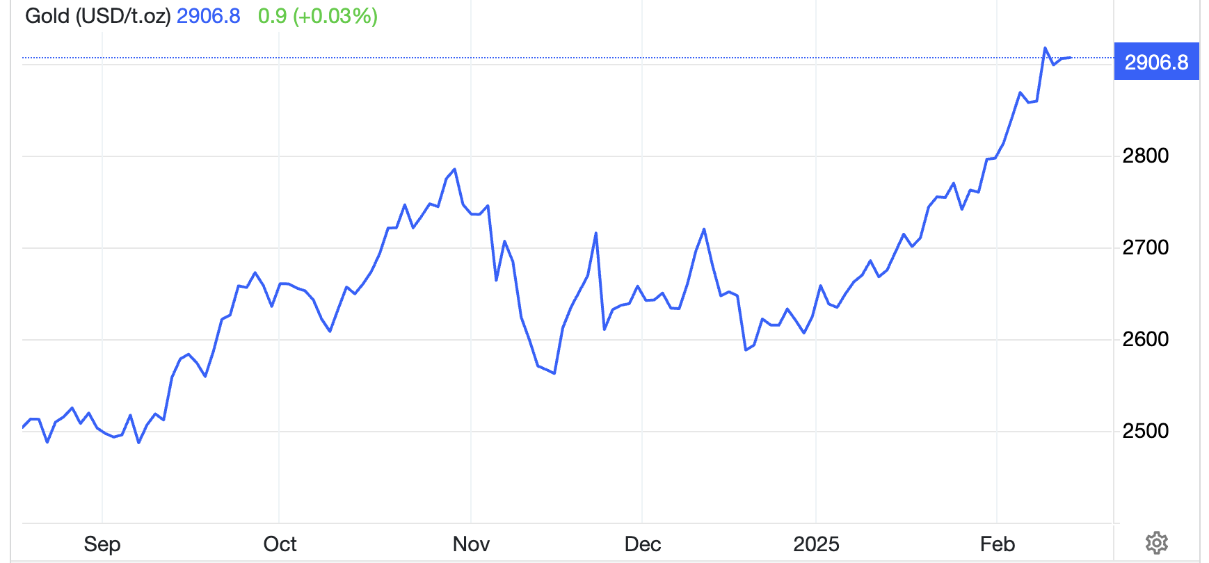 Diễn biến gi&aacute; v&agrave;ng thế giới 6 th&aacute;ng qua. Đơn vị: USD/oz - Nguồn: Trading Economics.