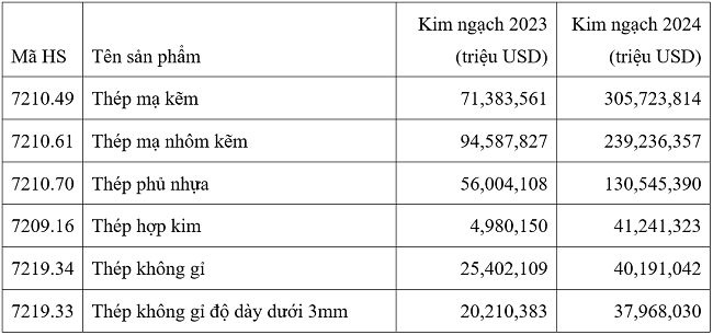 Một số sản phẩm thép của Việt Nam xuất khẩu lớn nhất sang Mỹ năm 2024. Nguồn: USITC